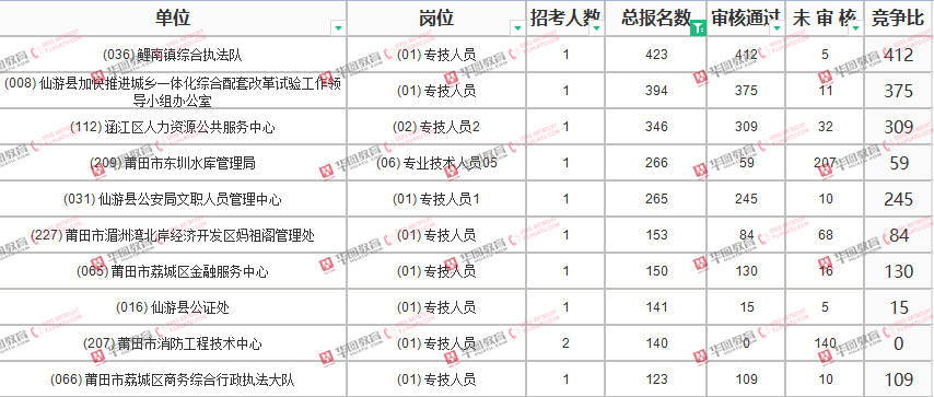 莆田人口2021总人数口_2021莆田公务员报名数据分析:总报名人数破2千!单岗报名