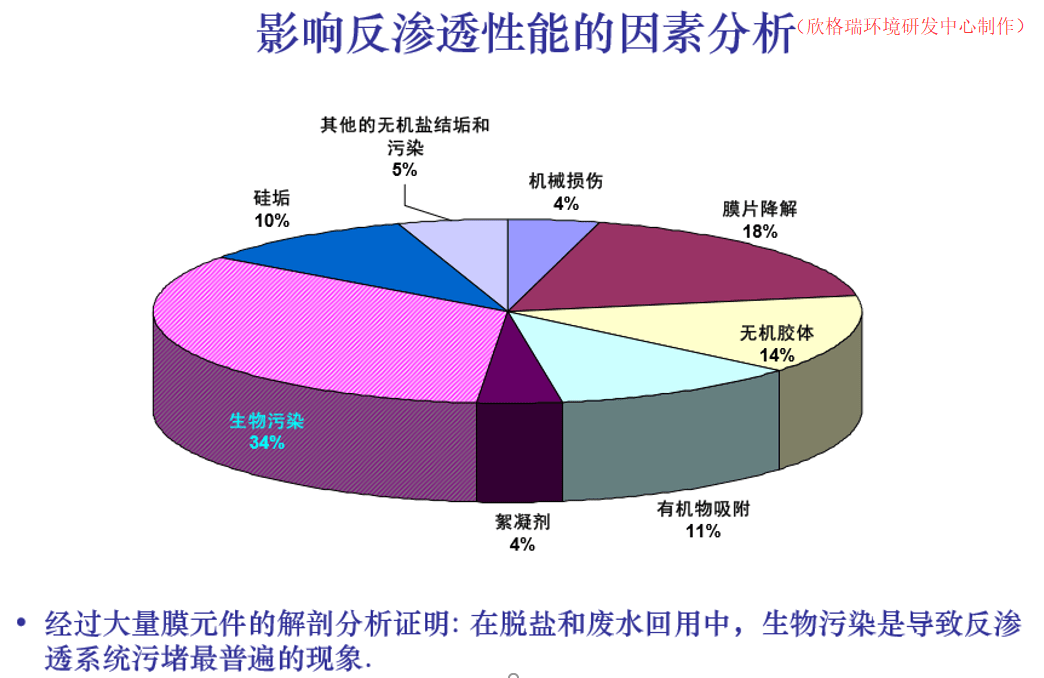 氧化|反渗透杀菌剂与反渗透还原剂有何关联？专家这样说