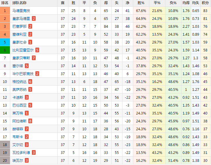 西甲第38轮大结局马竞皇马争冠军欧战资格和降级球员将确认