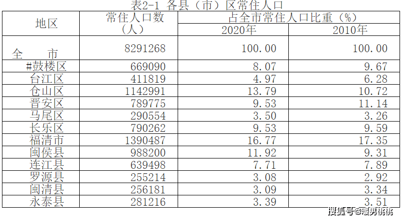 福州常住人口有多少_福州人口8291268人 十年共增加1175898人,增长16.53