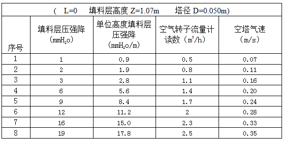 溼填料時△p/z～u關係測定 (見表三,圖6)填料吸收塔傳質實驗技術數據