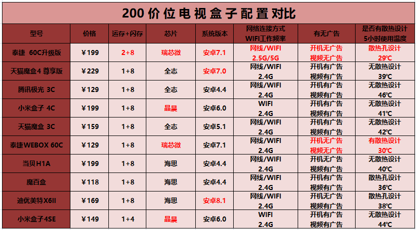 电视|电视盒子什么品牌好？评测泰捷新品WE60C升级版