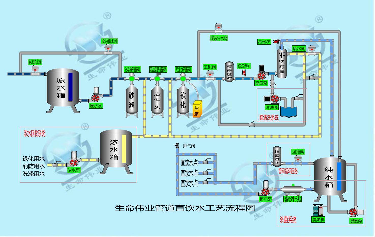 设备工序2:石英砂 活性炭吸附 阻垢系统 保安净化器 反渗透设备工序3