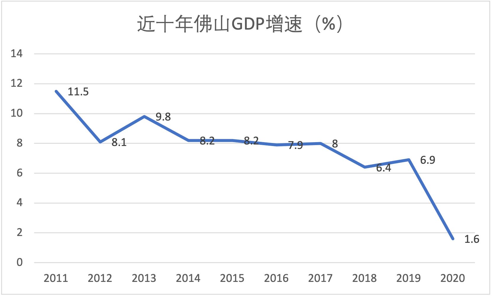 2020年广东佛山gdp_向广深学习,佛山向2万亿城市进发的独特路径(2)