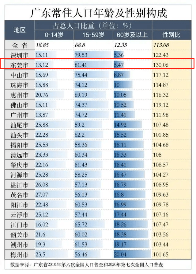 东莞人口数量_无锡:看了深圳东莞佛山才知道,我的人口数量与行政区划面积无