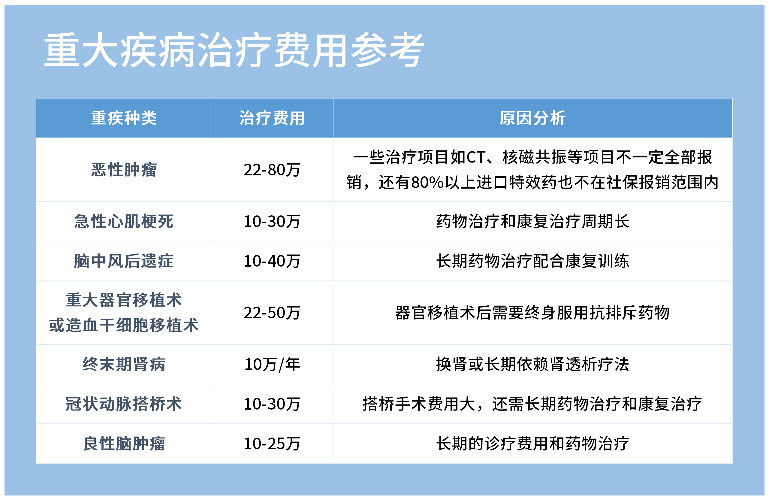 据权威机构调查,治疗一场重大疾病所需的费用大概如下图所示:奶爸身边