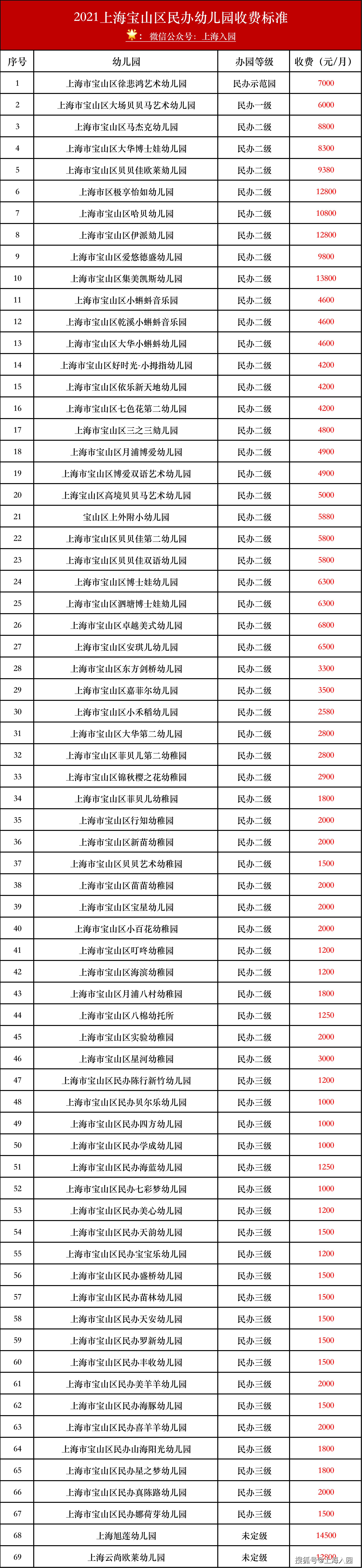 最新2021上海寶山民辦幼兒園收費標準出爐最高1萬多月