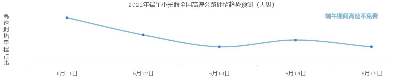 《高德地图端午出行预测：错峰出行意识明显 小长假前一日或将最堵》