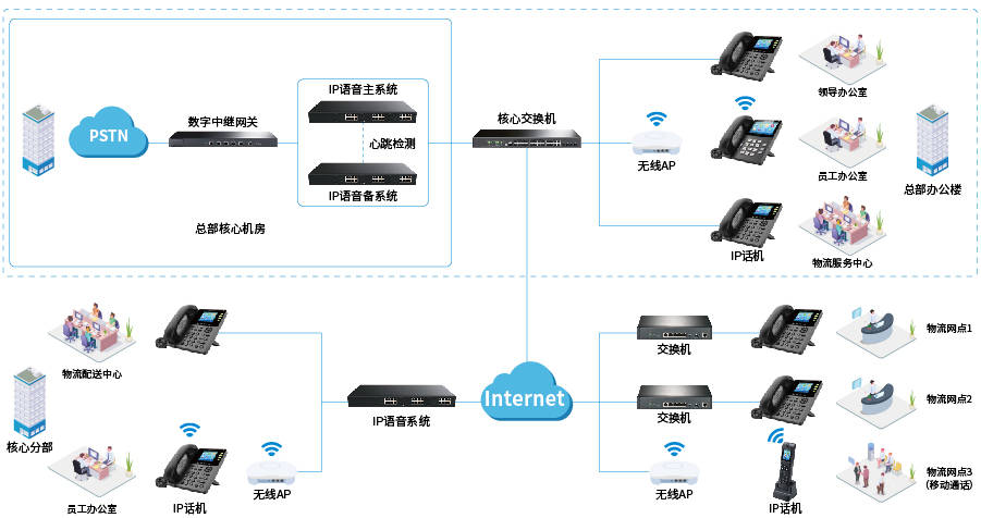 方案拓扑图方案优势1,系统稳定可靠总部核心机房采用主备双系统,支持