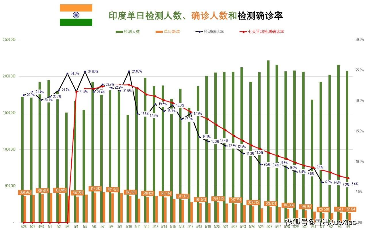 印度新冠检测确诊率从24 8 降到6 4 单日新增确诊从超40万降到10万 死亡