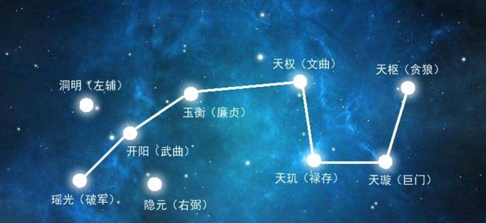 九,甲骨文象形为古人眼中北斗九星的形象