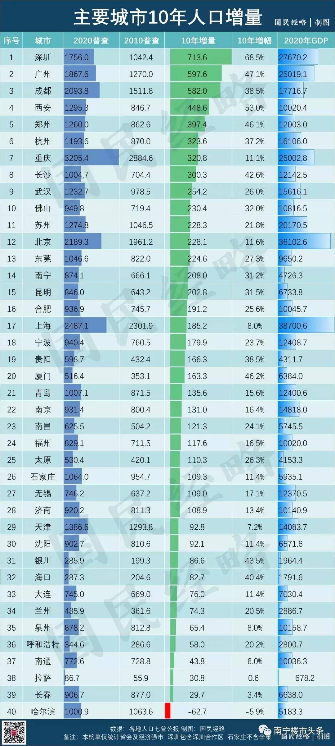 中国城市人口素质排名_中国城市文化竞争力最新指数发布(3)