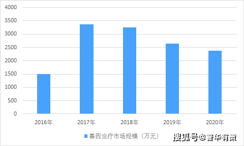 发展|基因治疗领域进入快速发展阶段，有望成为主要的创新药类别之一
