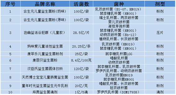 排名前十的益生菌图片