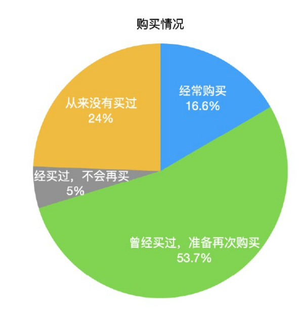 消费者的购买对象