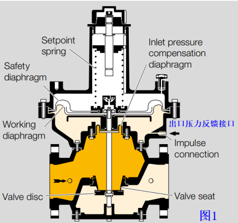 天然气减压阀结构图图片