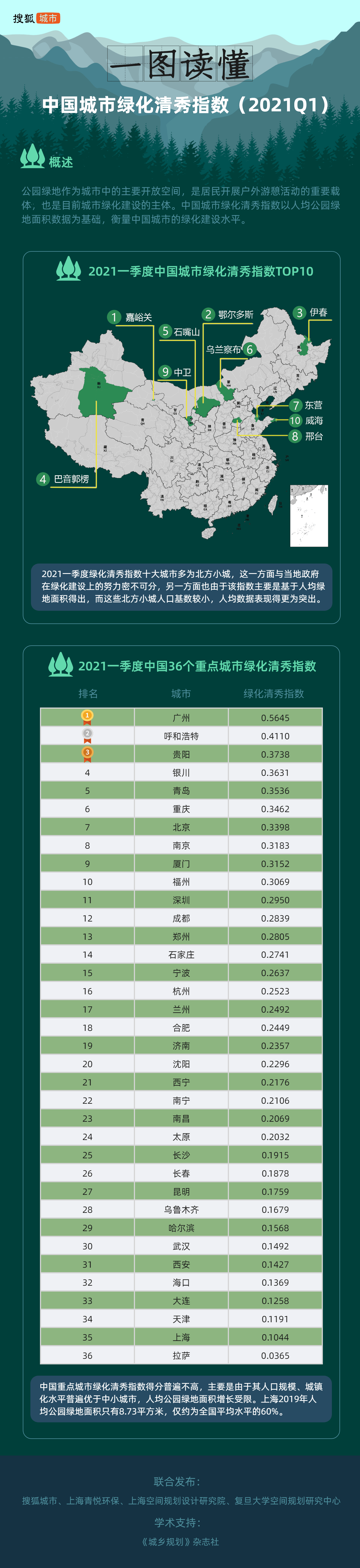 一圖讀懂2021一季度中國城市綠化清秀指數