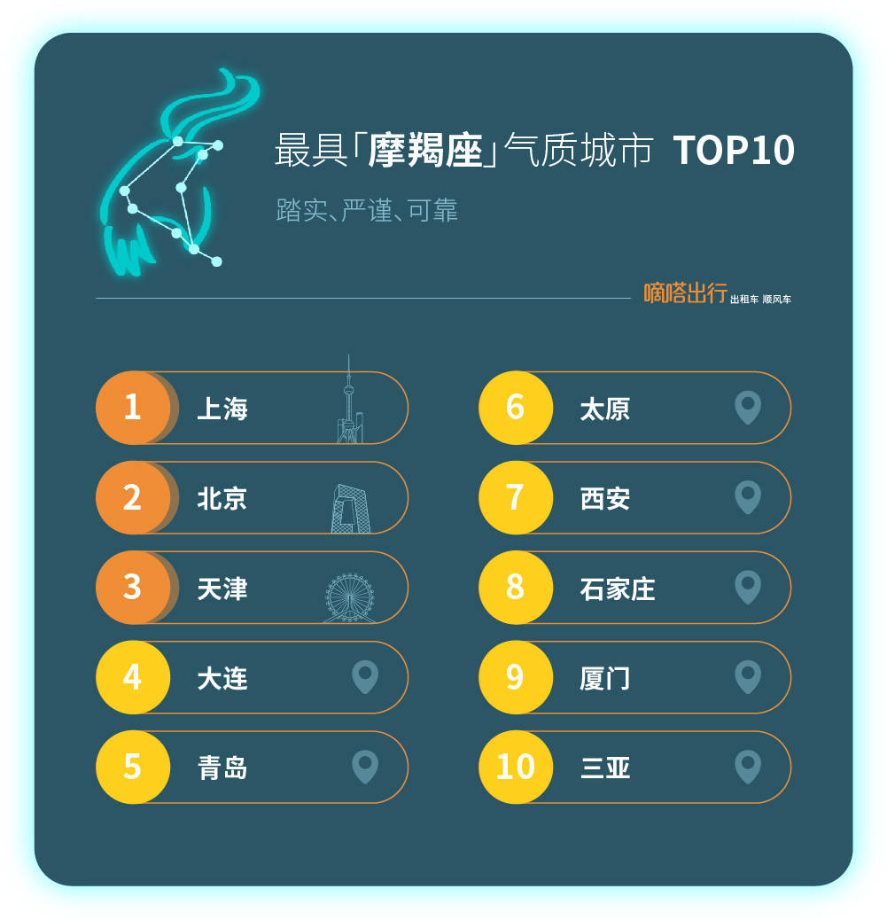 《嘀嗒顺风车“十二星座气质城市” 出炉 首份端午节出游人文指南》