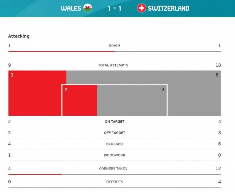 全场数据：瑞士全面占优 射门数18-9遥遥领先_vs