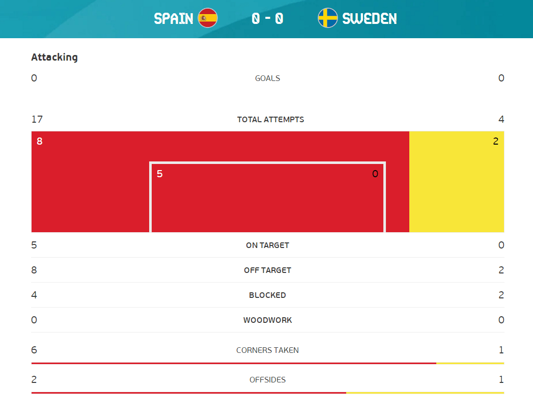 全场数据：西班牙控球率超7成 怒轰17脚射门_瑞典