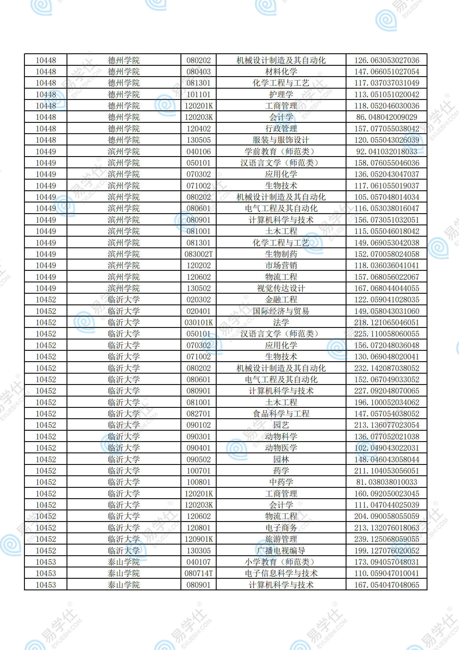 考试|2021年山东专升本各院校录取分数线汇总！