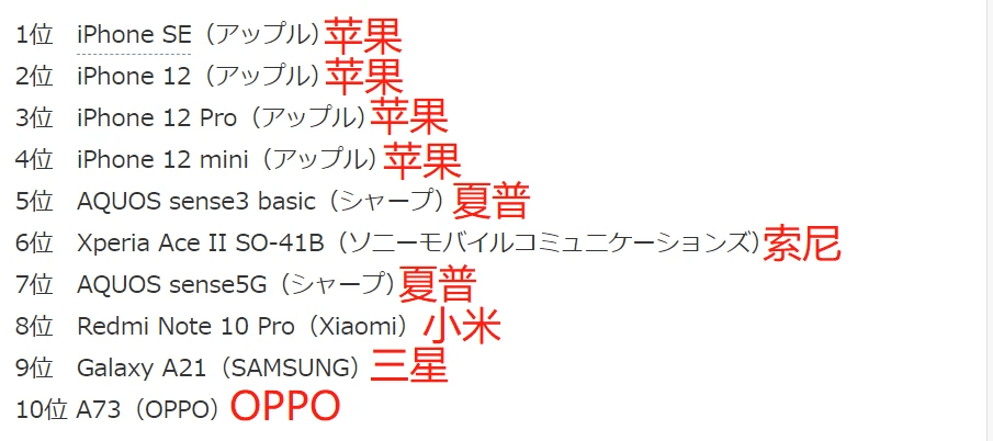 国产手机品牌再迎突破 Oppo跻身日本热销手机排行榜前十 市场