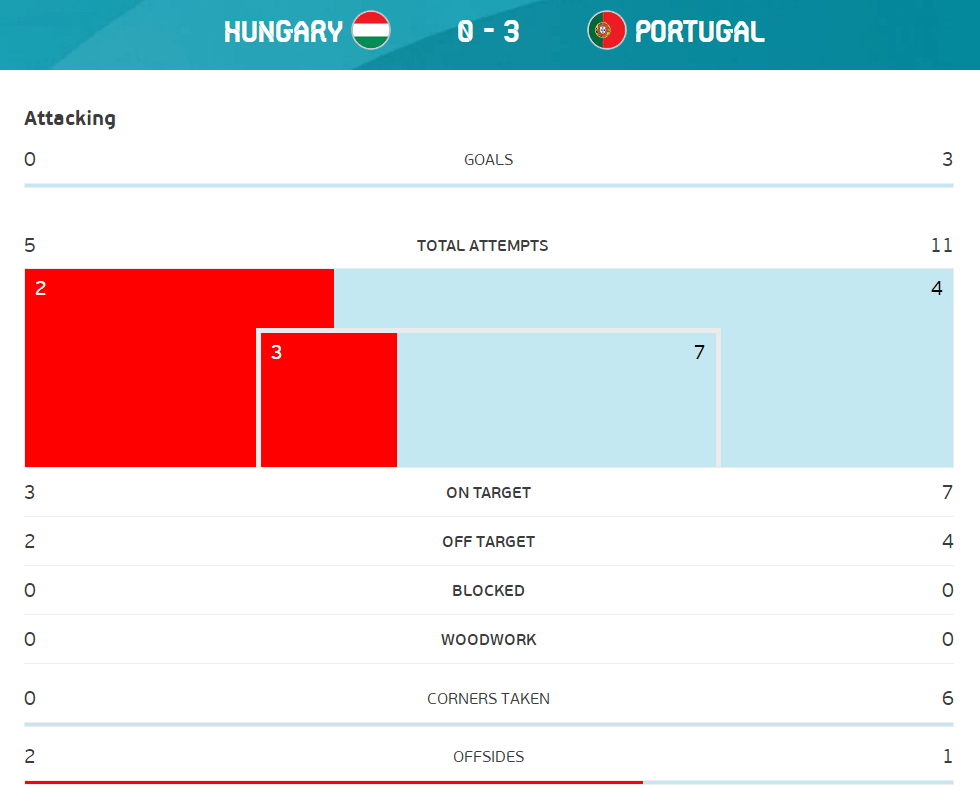 全场数据：葡萄牙全面占优 射门比11-5_比赛