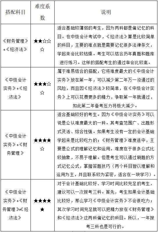 2021年中级会计职称考试科目如何搭配学习?