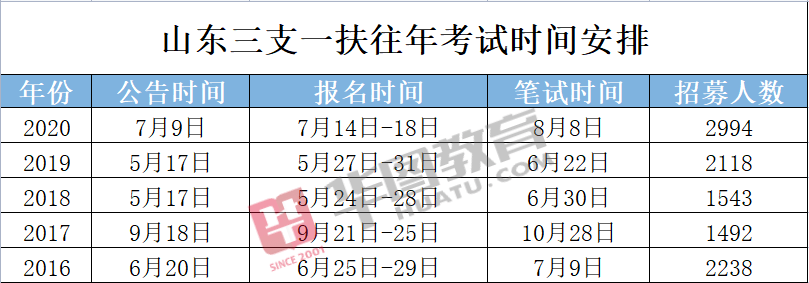 时间确定了!山东三支一扶7月份考试