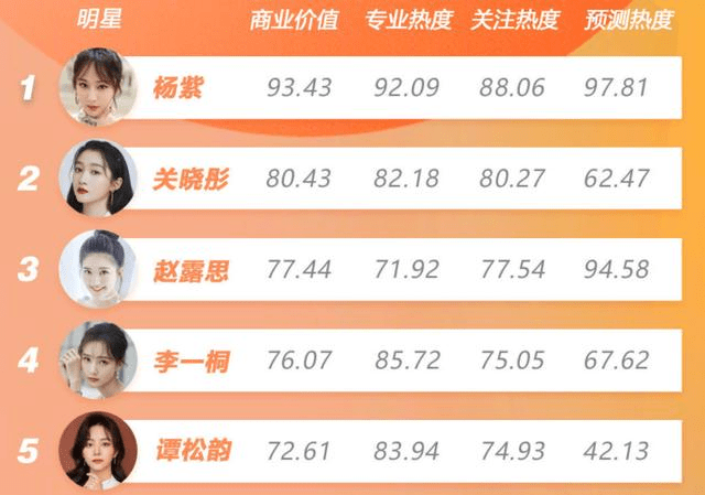 5月女演员前十排名榜单出炉,杨紫夺冠,赵露思第三,张子枫进前十