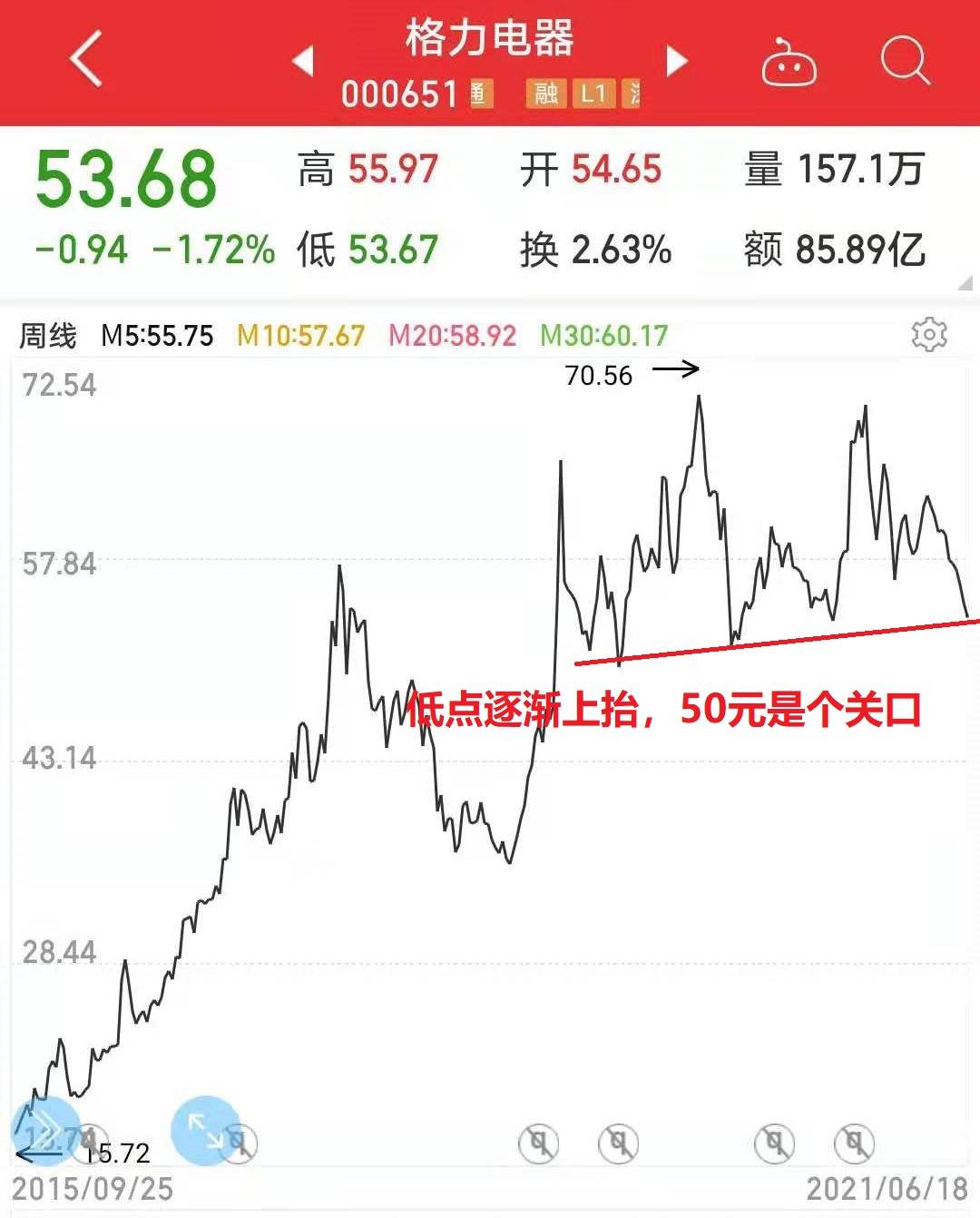 格力电器:50元左右若能有效支撑则可能震荡结束开启上涨空间