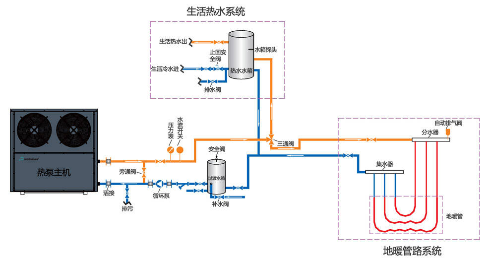 空气源热泵的核心是压缩机,还配有冷凝器,膨胀阀和蒸发器.