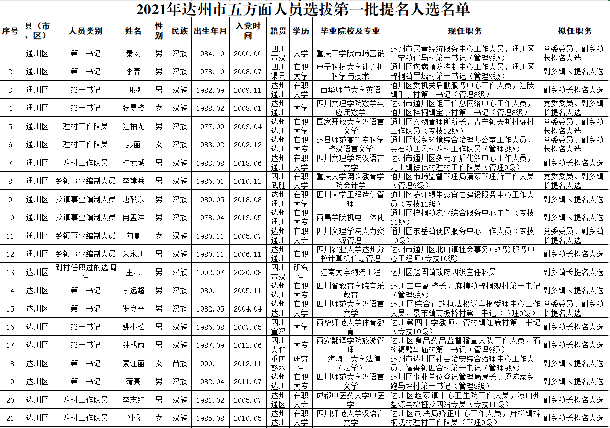 2021年达州市区人口_好消息 2021年全军公开招考文职人员,达州有这些岗位