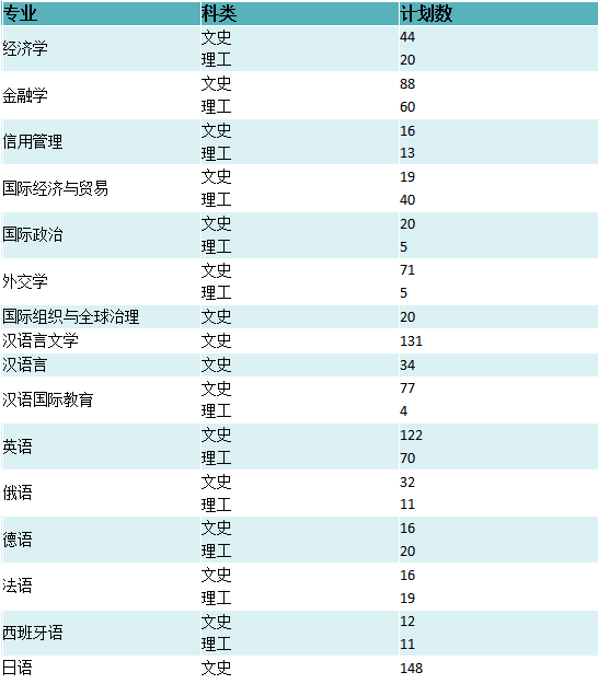 所有考生:多少分可以報考西安外國語大學?(附2021年全國招生計劃)