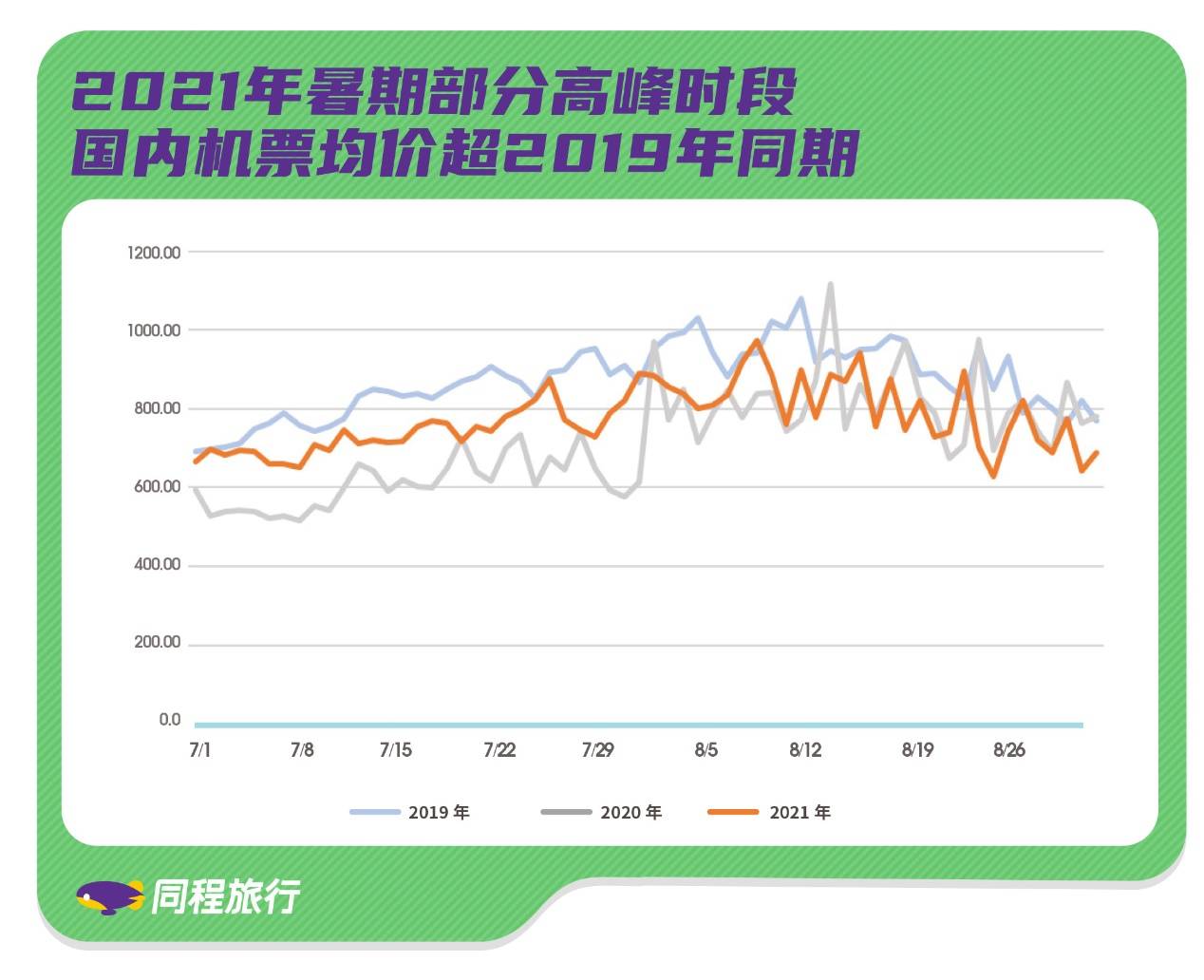 《同程发布2021暑期出行及出游报告：暑期出游意愿超60%》