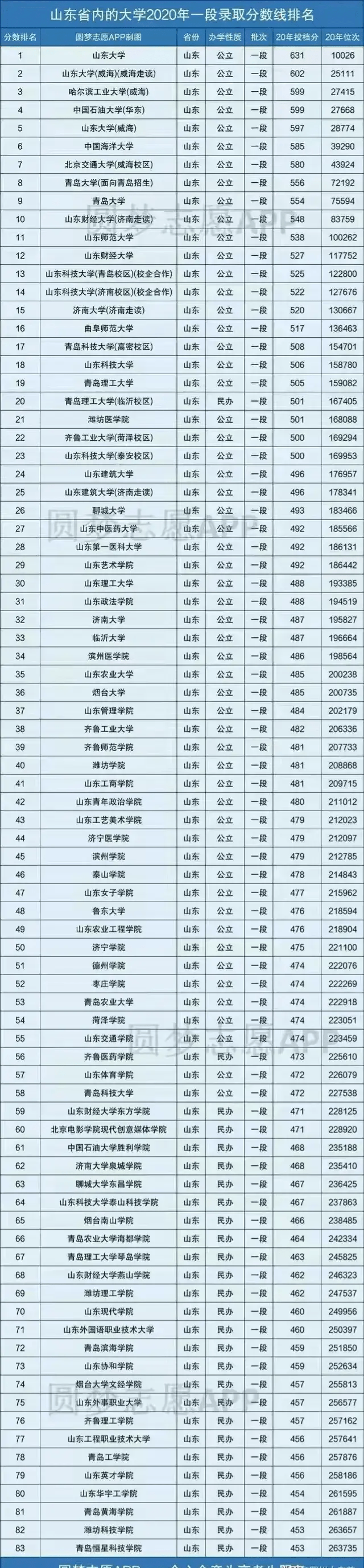 2015年山东高考一本线图片