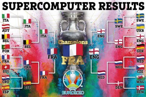 超级电脑模拟欧洲杯：三狮复仇德国 进决赛输法国_英格兰