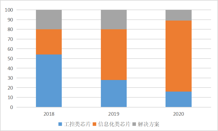 遠光 | 龍芯中科科創板IPO獲受理：年營收超10億元，三年賣出261萬顆晶片 科技 第4張