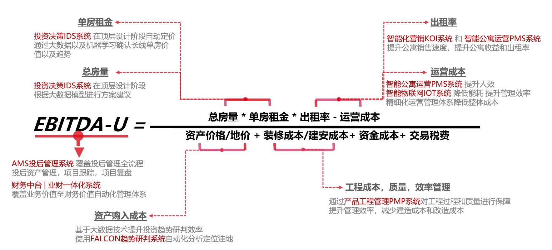 如何提升R4项目（租赁社区）的EBITDA-U和IRR？_搜狐网