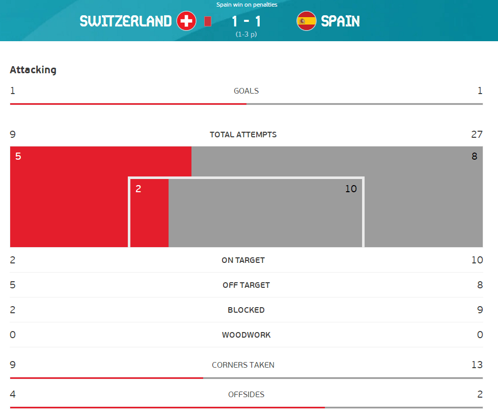 全场数据：西班牙射门数遥遥领先 控球率近七三开_瑞士