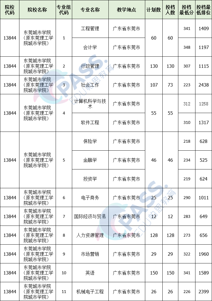 2021年廣東普通專升本專插本各院校專業計劃錄取情況彙總