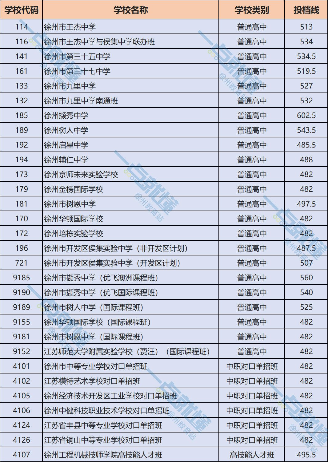 2021徐州市各区县中考分数线普通高中平行志愿投档线汇总