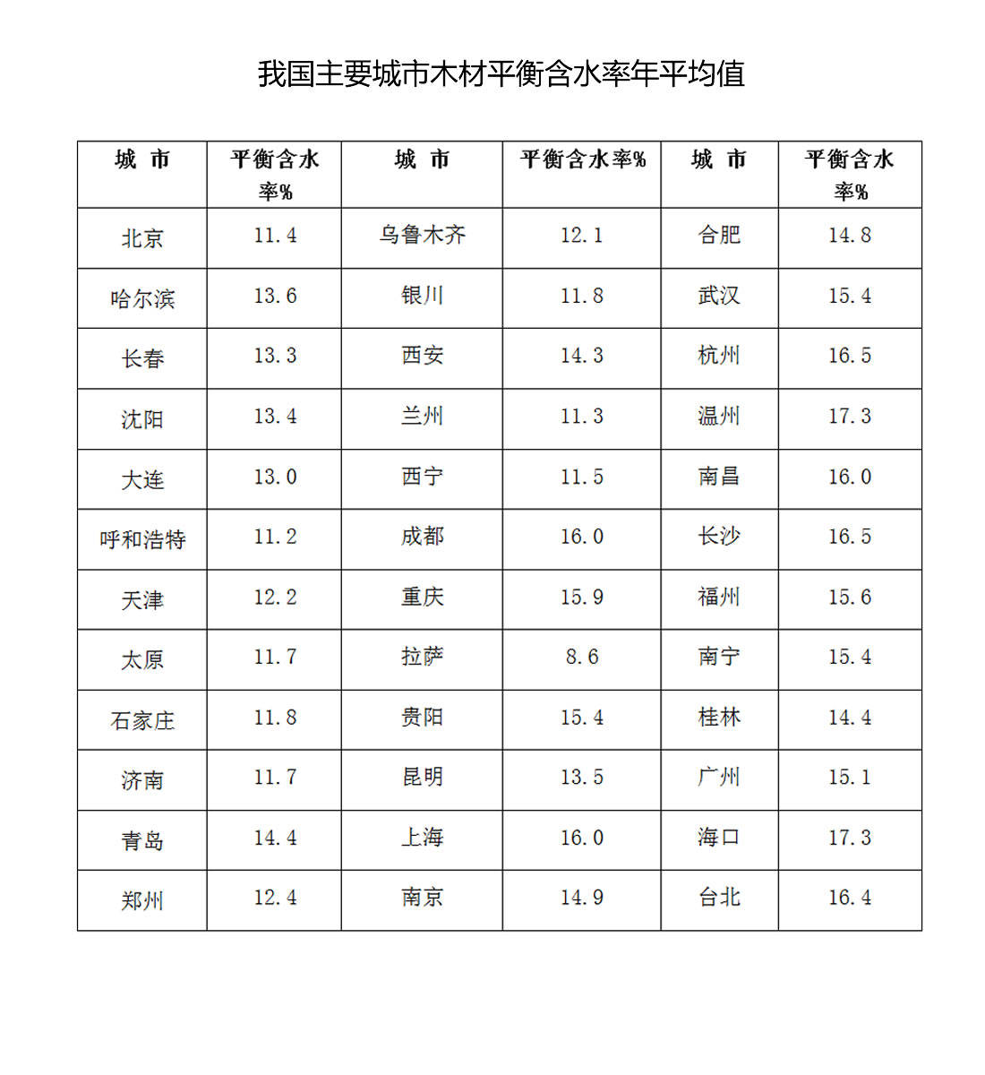 我国主要城市木材平衡含水率年平均值