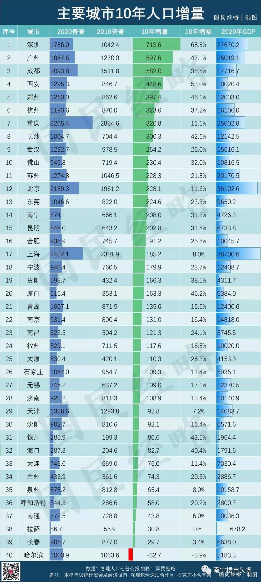 南宁常住人口_南宁常住人口8741584人 男性比女性多283704人