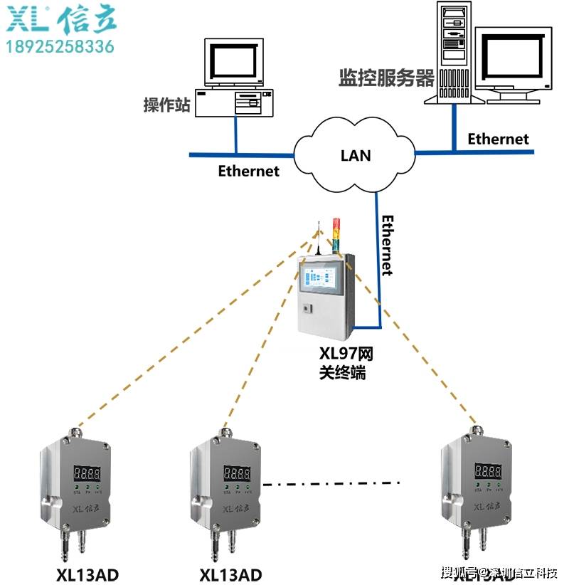 LoRa|XL13AD无线风差压传感器的选型和应用