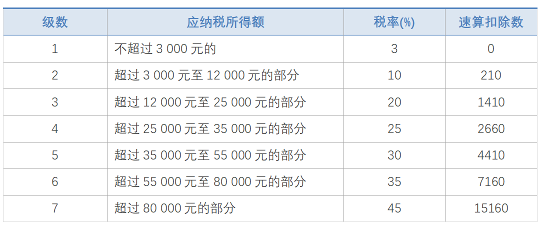 六 年终奖个人所得税税率表(与上表同)年终奖不并入当年综合所得,以