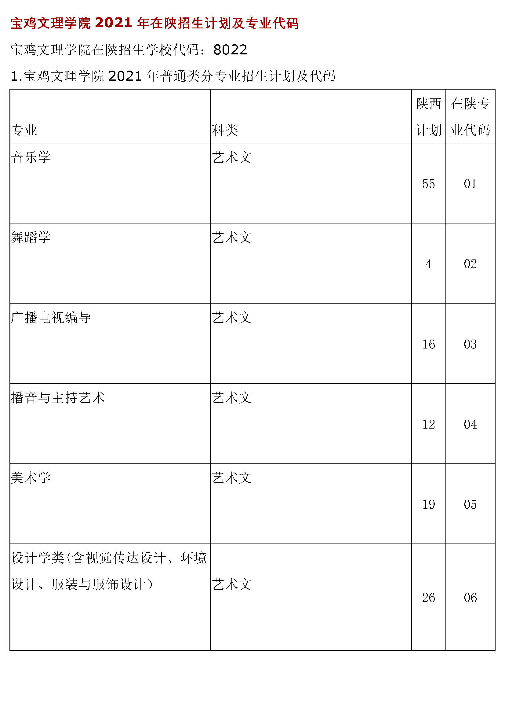 寶雞文理學院2021年在陝招生計劃及專業代碼