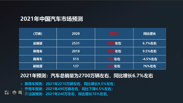 审慎乐观 中汽协预测2021年大盘涨幅6 7 搜狐汽车 搜狐网