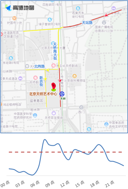 北京醫院,天壇醫院等醫院周邊道路和橋區節點將出現車流集中的強鯔