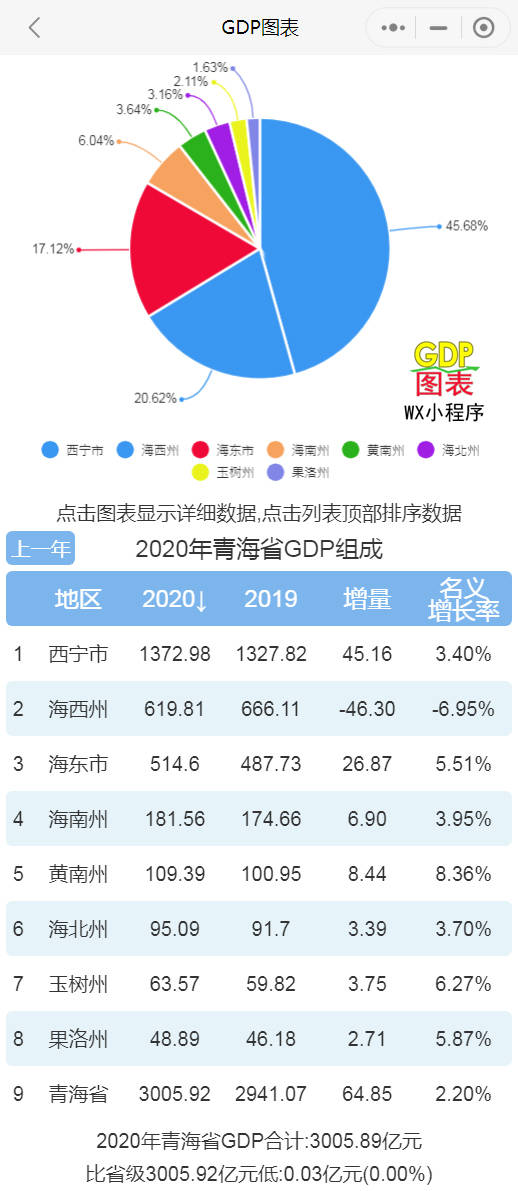 2020年青海省gdp_2020年青海各市州GDP西宁排名第一黄南州名义增速最快